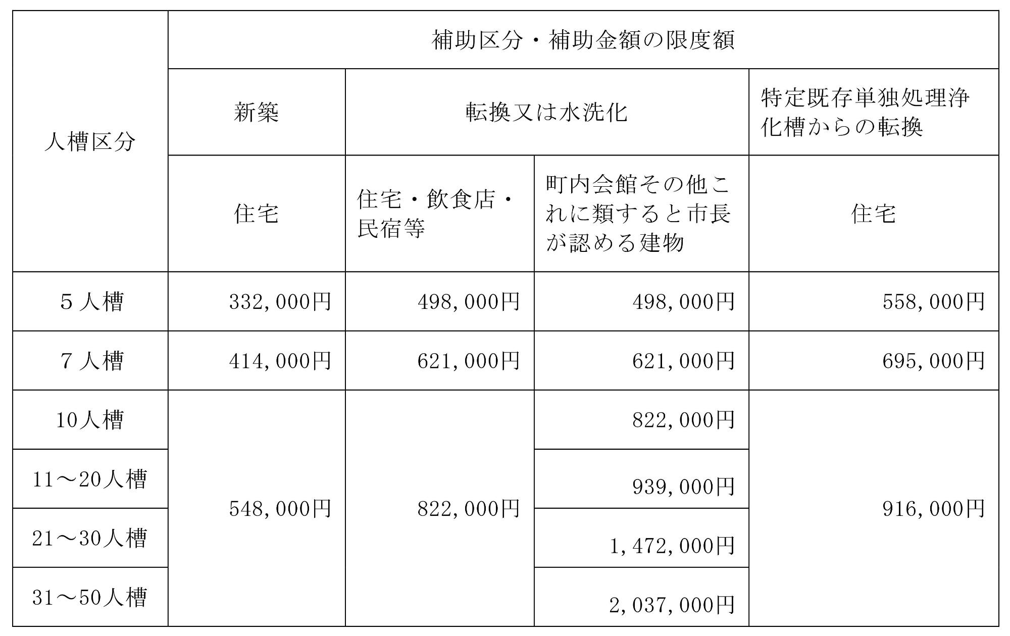 別表(第6条関係)