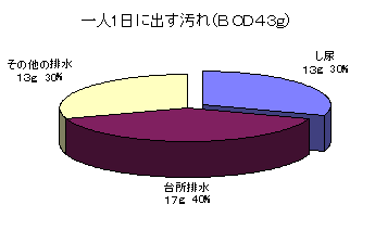 1人が1日に出す汚れの種類とその割合を示した円グラフ 詳細は以下