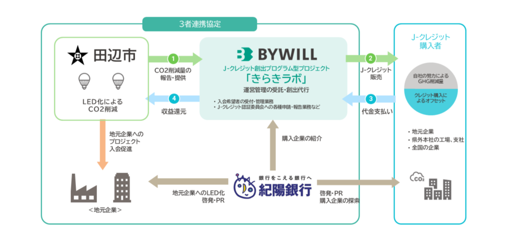 連携協定スキームのフローチャート