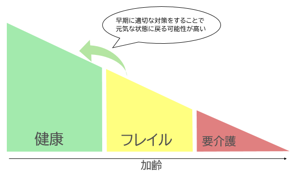上記説明の、健康な状態から要介護に至るまでのフレイルの期間の説明イラスト