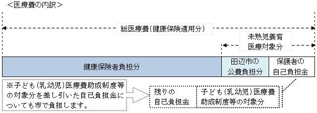 医療費内訳についての説明図