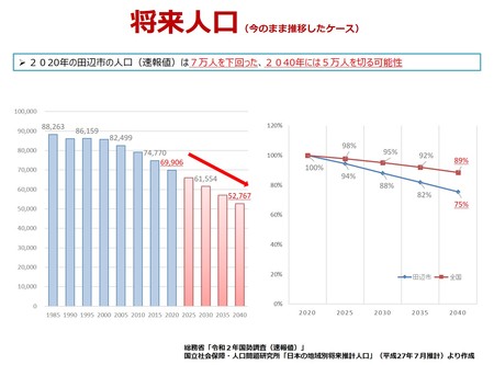 田辺市における将来人口の予測グラフ