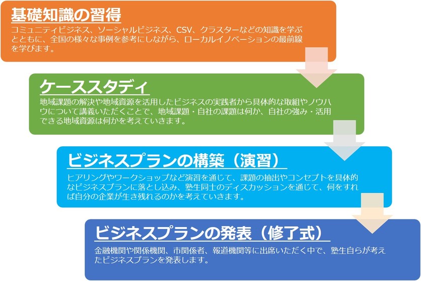 「基礎知識の習得」「ケーススタディ」「ビジネスプランの構築(演習)」「ビジネスプランの発表(修了式)」の説明が並んでいるイラスト