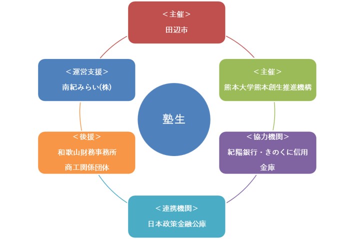 「塾生」と書かれた丸の周りに「主催」「協力機関」「連携機関」「後援」「運営支援」と書かれた四角のマスが並んでいるイラスト
