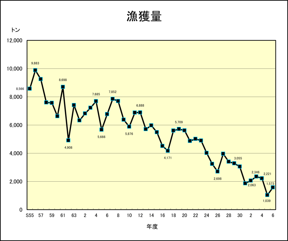 漁獲量のグラフ 詳細は以下