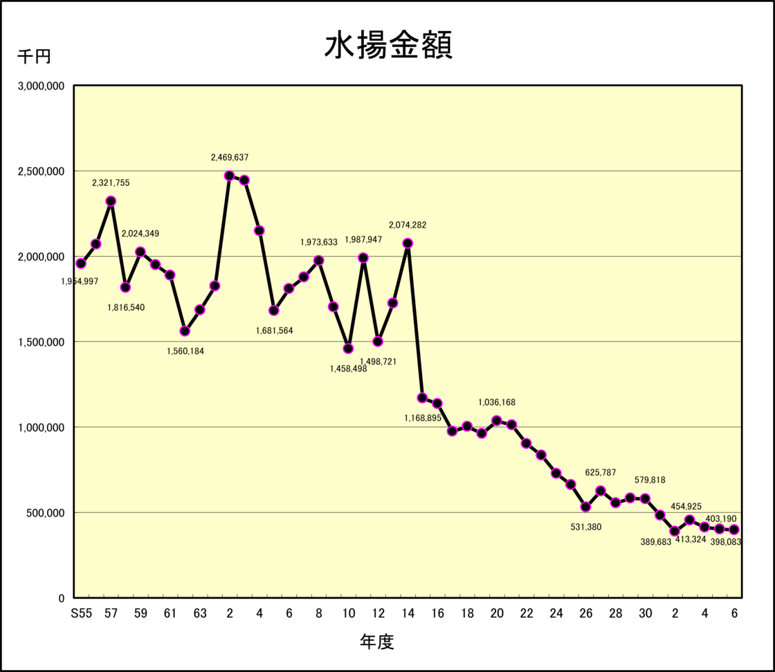 水揚金額のグラフ 詳細は以下