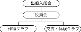 出船入船会が総括する組織一覧のイラスト 詳細は以下