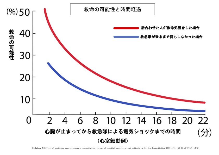救命の可能性と時間経過のグラフ