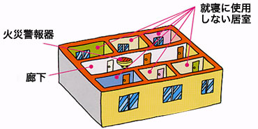 廊下に住宅用火災警報器の設置が必要な例を示したイラスト 詳細は以下