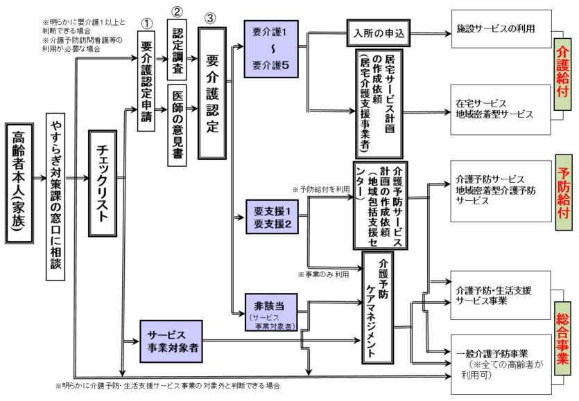 受ける は 認定 介護 に