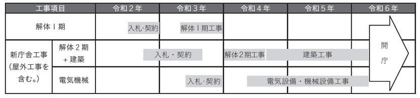 新庁舎整備事業スケジュール