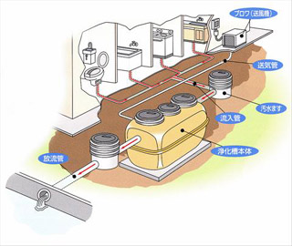 浄化槽の概要