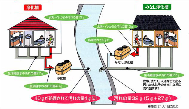 浄化槽（合併浄化槽）とみなし浄化槽（単独処理浄化槽）の比較