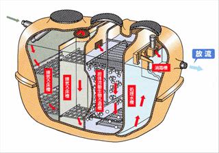 浄化槽による排水処理の例（嫌気ろ床担体流動生物ろ過方式）