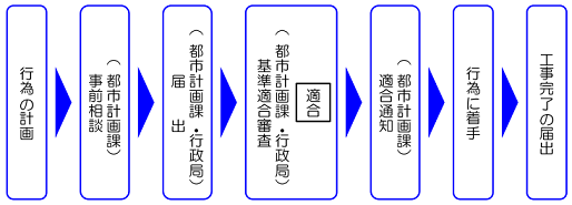 届出の流れ