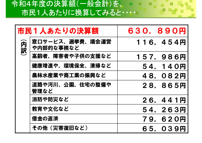 令和4年度の決算額（一般会計）を市⺠1⼈あたりに換算してみると&hellip;