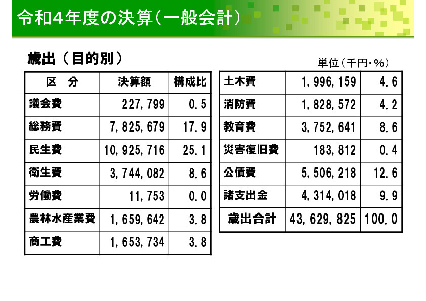 令和4年度の決算（一般会計）