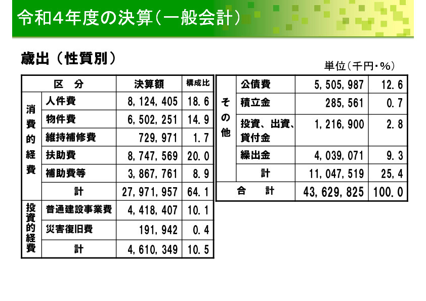 令和4年度の性質別決算（一般会計）