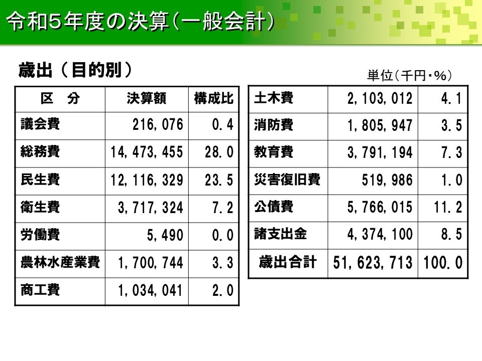 令和5年度の決算（一般会計）