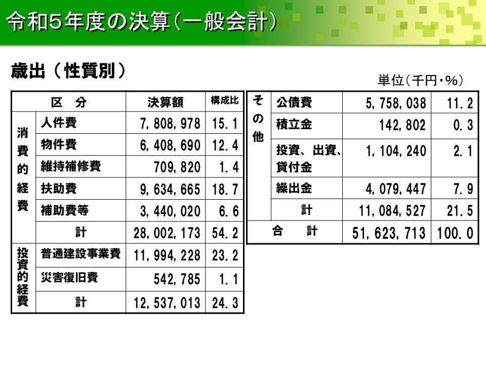 令和5年度の性質別決算（一般会計）