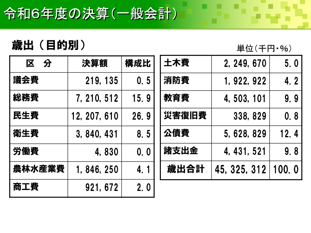 令和6年度決算（一般会計）の表