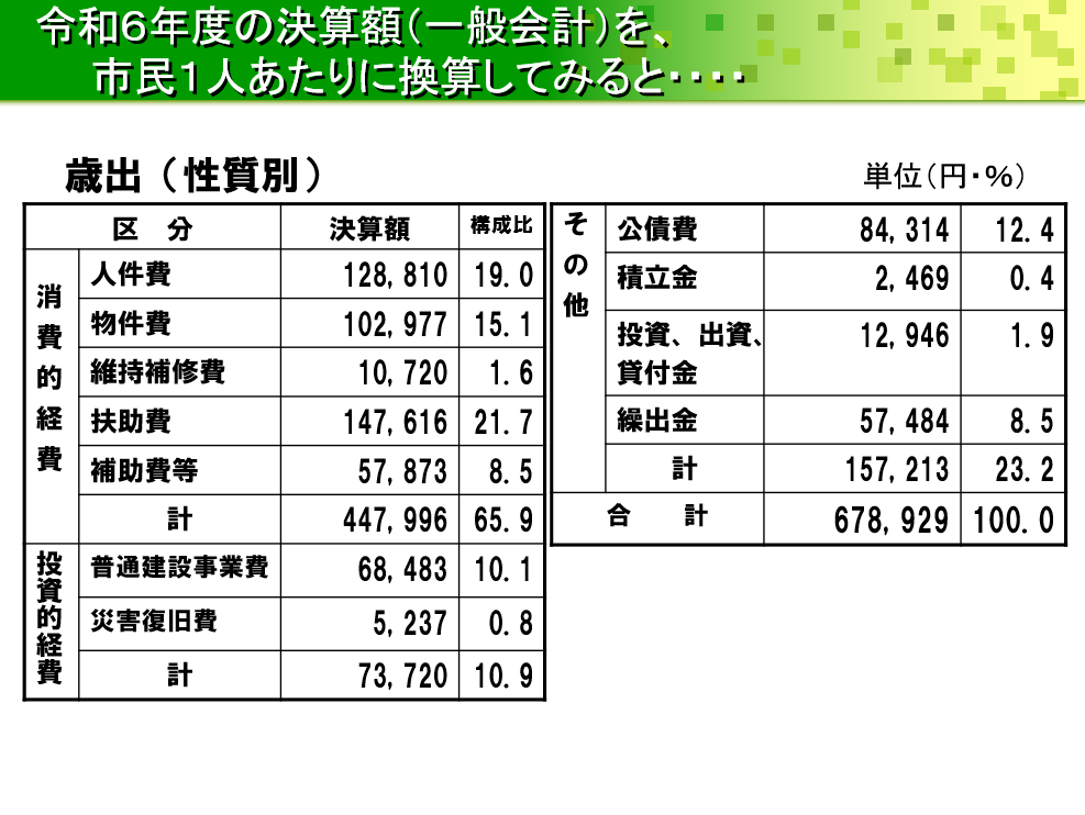 令和6年度性質別決算額（一般会計）を市民1人あたりに換算してみると&hellip;の表