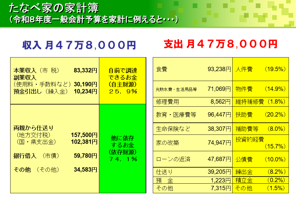 たなべ家の家計簿（令和7年度一般会計当初予算を家計に例えると）