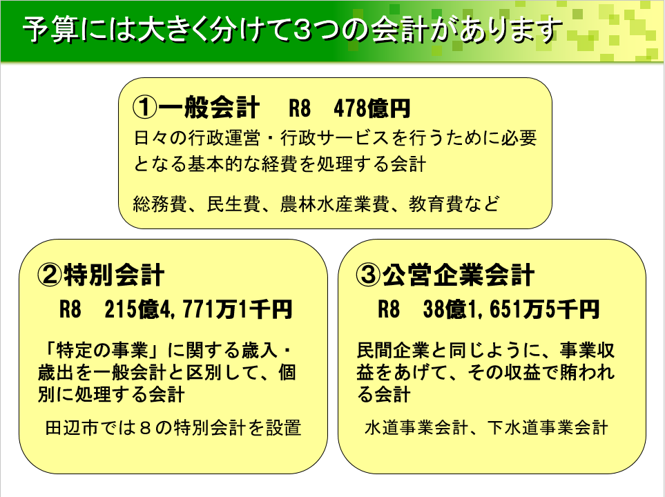 田辺市の予算規模の解説図