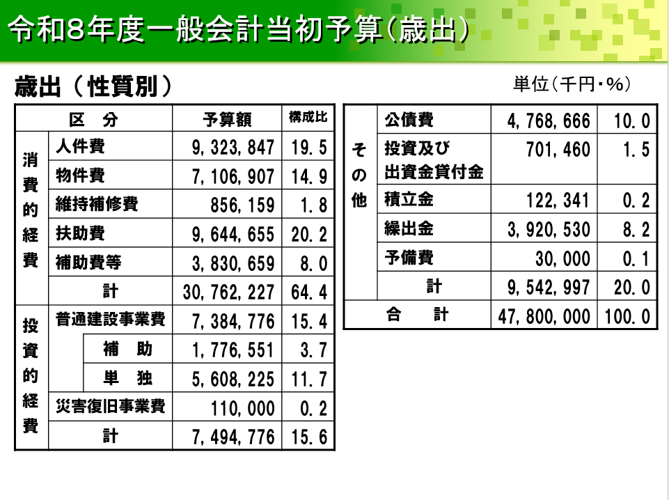 歳出性質別の表