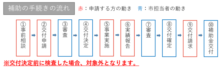 補助の手続きの流れを示したフロー図 詳細は以下