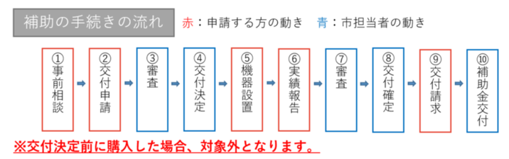補助金手続きの流れの解説図 詳細は以下