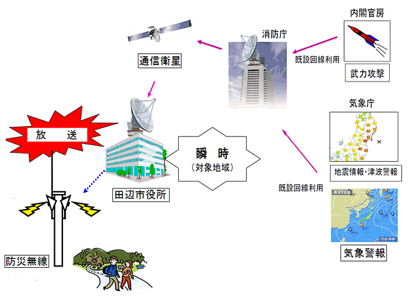 武力攻撃から防災無線による放送が入るまでの過程を説明したイラスト 詳細は以下