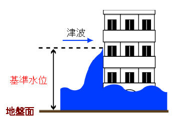 津波における基準水位の解説図