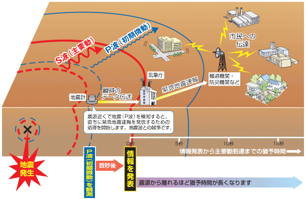 緊急地震速報のしくみの解説図 詳細は以下