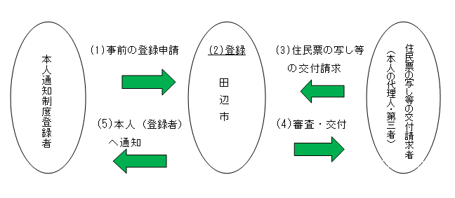 本人通知制度登録者へ通知が行く流れの解説図