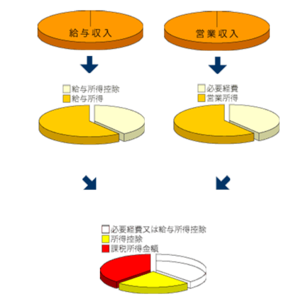 収入の中で必要経費や所得控除の部分を示した円グラフのイラスト