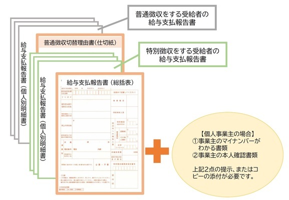 給与支払報告書についてを説明したフロー図
