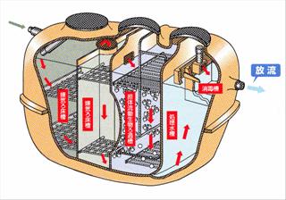 嫌気ろ床担体流動生物ろ過方式の浄化槽による排水処理の例のイラスト