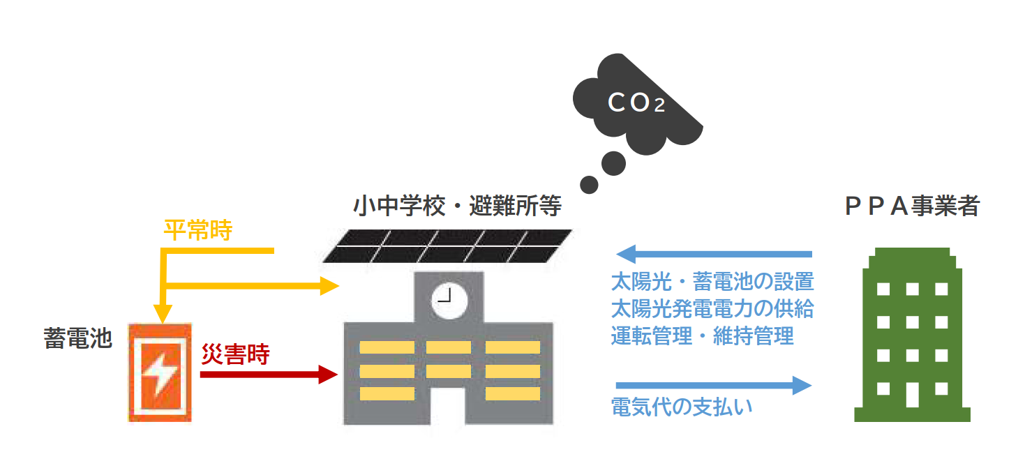 PPA方式のスキーム図