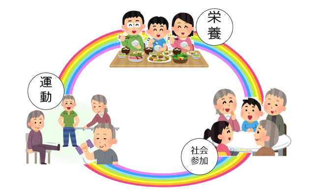 フレイルの予防について説明したイラスト