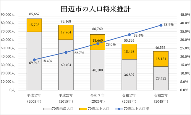2005年から2045年まで10年単位で集計・予測した田辺市の人口将来推計のグラフ 詳細は以下