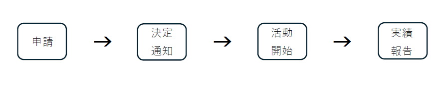 介護予防自主活動団体登録の流れの画像です