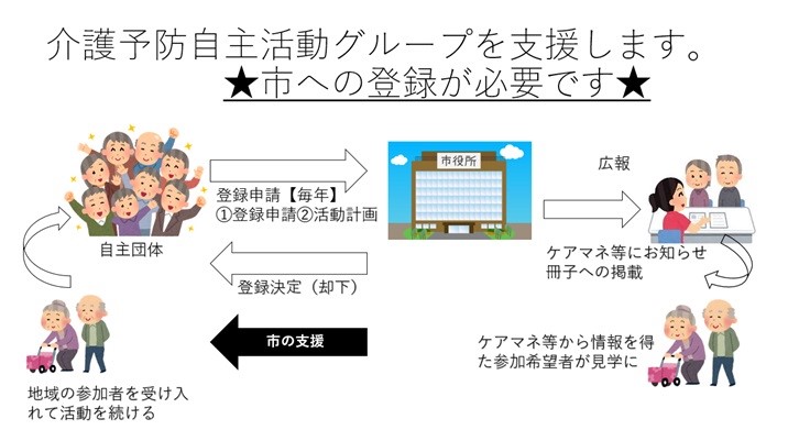 介護予防自主活動グループの登録の流れが示された説明図