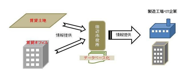 物件情報取扱いの流れの説明イラスト 詳細は以下
