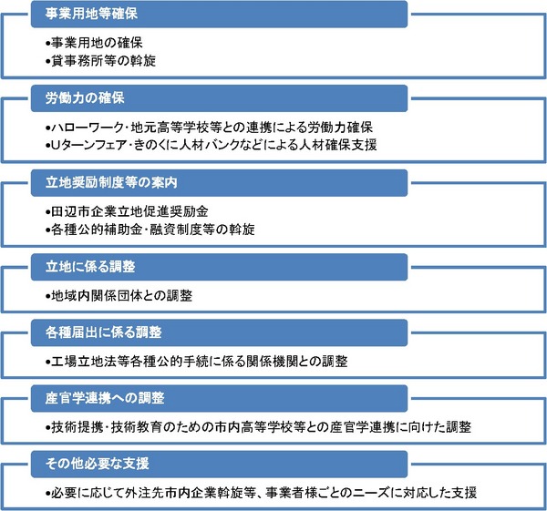 企業立地支援体制の詳細図