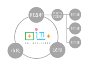 田辺＋魅力はっけん委員会の相関図