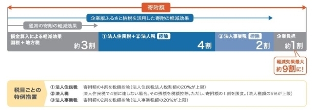 企業版ふるさと納税制度の解説図