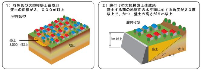 大規模盛土造成地の分類図