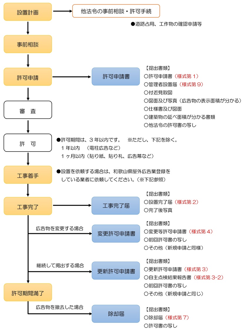 許可申請手続きの流れを示したフロー図