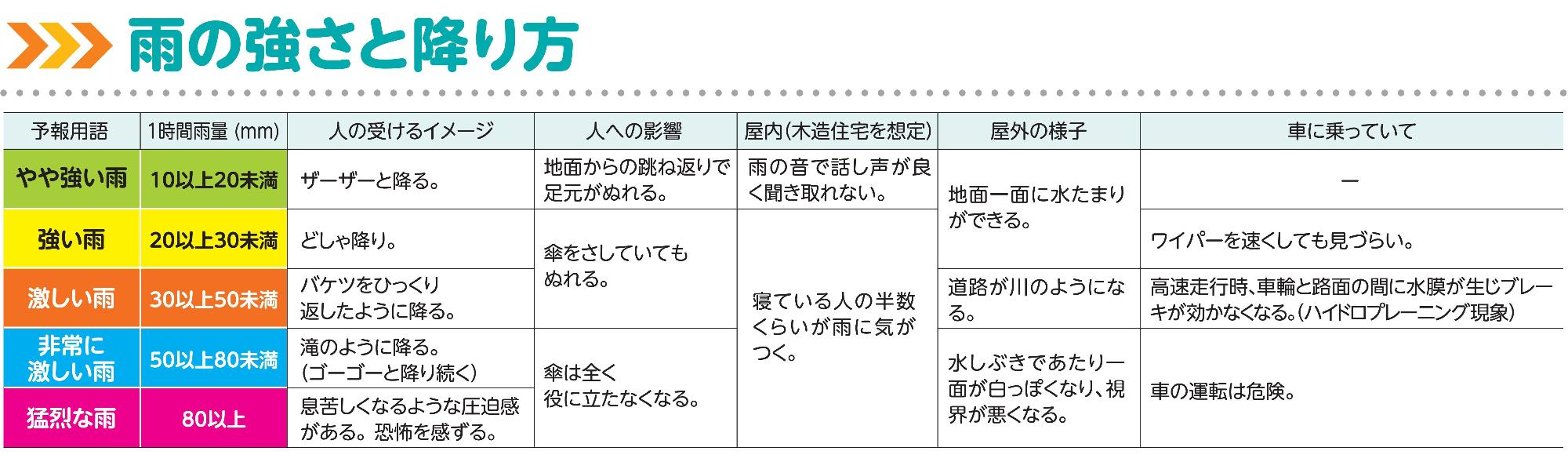 雨の強さと降り方